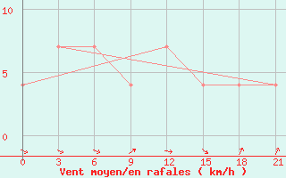 Courbe de la force du vent pour Malojaroslavec