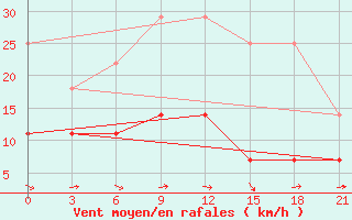 Courbe de la force du vent pour Alatyr