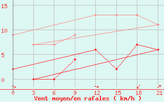 Courbe de la force du vent pour Yenisehir