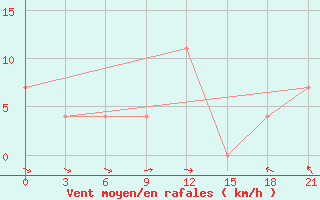 Courbe de la force du vent pour Rudnya