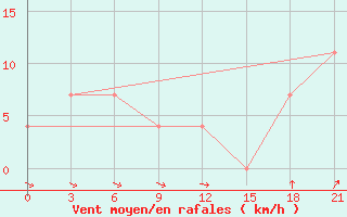 Courbe de la force du vent pour Krasno-Borsk
