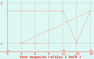 Courbe de la force du vent pour Kanevka