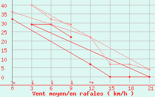 Courbe de la force du vent pour Erdenetsagaan