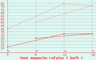 Courbe de la force du vent pour Nikel