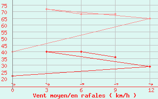 Courbe de la force du vent pour Mugur-Aksy