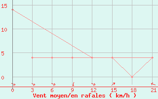 Courbe de la force du vent pour Bologoe