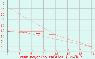 Courbe de la force du vent pour Nar