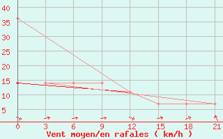 Courbe de la force du vent pour Orsa