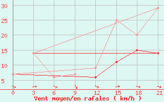 Courbe de la force du vent pour Beja / B. Aerea