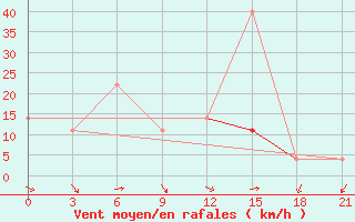 Courbe de la force du vent pour Varzuga