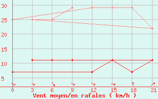 Courbe de la force du vent pour Hotan