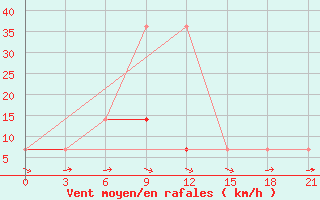 Courbe de la force du vent pour Nozovka