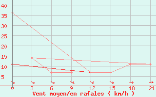 Courbe de la force du vent pour Uhta