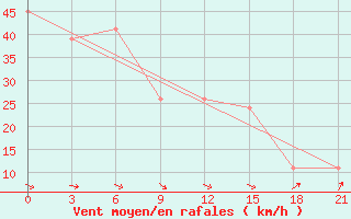 Courbe de la force du vent pour San Sebastian / Igueldo