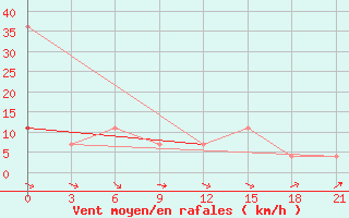 Courbe de la force du vent pour Suhinici