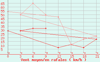 Courbe de la force du vent pour Baruun-Urt