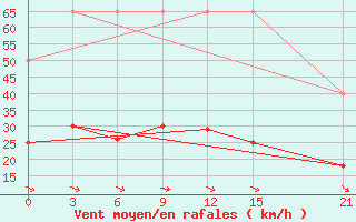 Courbe de la force du vent pour Marijampole