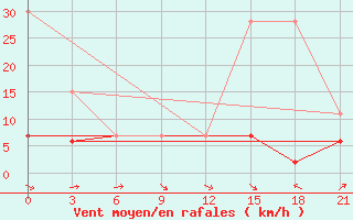 Courbe de la force du vent pour Medenine