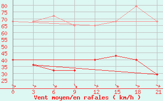 Courbe de la force du vent pour Semjachik