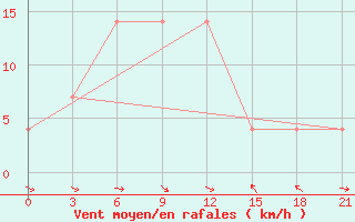 Courbe de la force du vent pour Padany