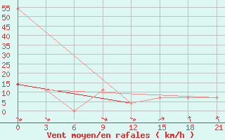 Courbe de la force du vent pour Ai-Petri