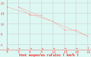 Courbe de la force du vent pour Volodymyr-Volyns