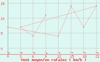 Courbe de la force du vent pour Beja / B. Aerea