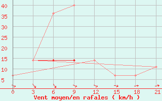 Courbe de la force du vent pour Komsomolski