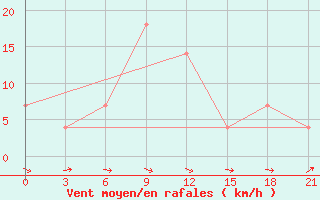 Courbe de la force du vent pour Konstantinovsk