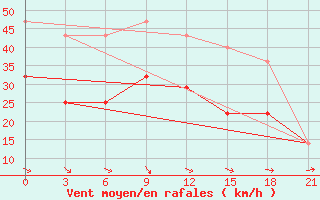 Courbe de la force du vent pour Tetjusi