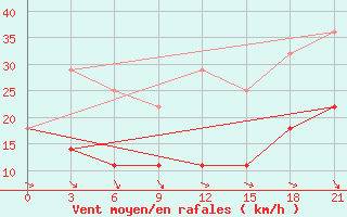 Courbe de la force du vent pour Evora / C. Coord