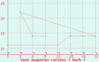 Courbe de la force du vent pour Chernivtsi