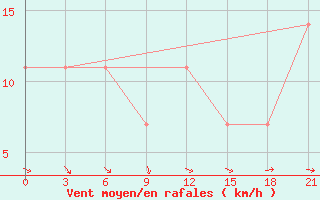 Courbe de la force du vent pour Rabocheostrovsk Kem-Port