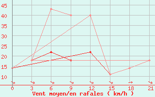 Courbe de la force du vent pour Norilsk