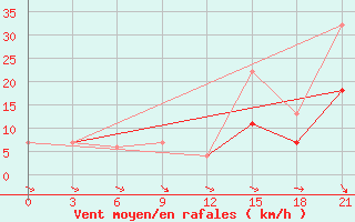 Courbe de la force du vent pour Beja / B. Aerea