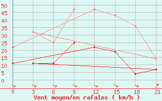 Courbe de la force du vent pour Marijampole