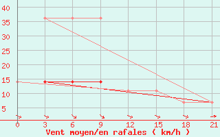 Courbe de la force du vent pour Snezhnogorsk