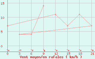 Courbe de la force du vent pour Novo-Jerusalim