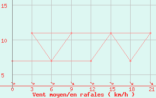 Courbe de la force du vent pour Medvezegorsk