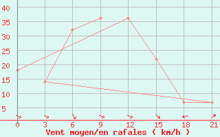 Courbe de la force du vent pour Gori