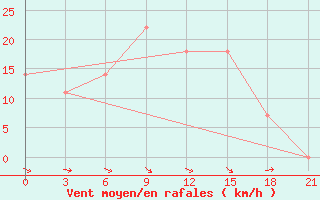 Courbe de la force du vent pour Vinnytsia