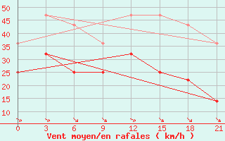 Courbe de la force du vent pour Varzuga