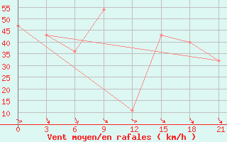 Courbe de la force du vent pour Falsterbo