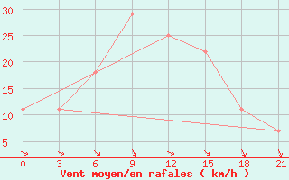 Courbe de la force du vent pour Chernivtsi