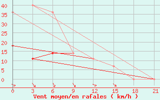 Courbe de la force du vent pour Pinsk