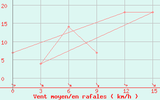 Courbe de la force du vent pour Badrah