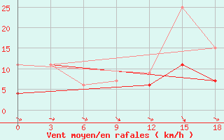 Courbe de la force du vent pour Beja / B. Aerea