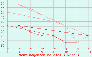 Courbe de la force du vent pour Teriberka