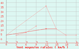 Courbe de la force du vent pour Malojaroslavec