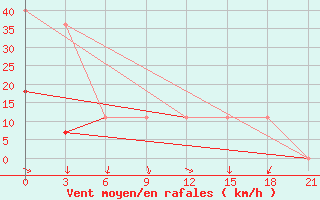 Courbe de la force du vent pour Onega